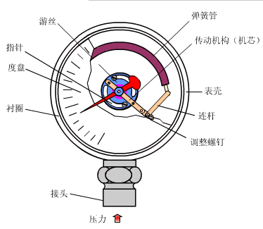 壓力儀表的原理都學好了嗎？這幾張圖怕都沒見過吧？